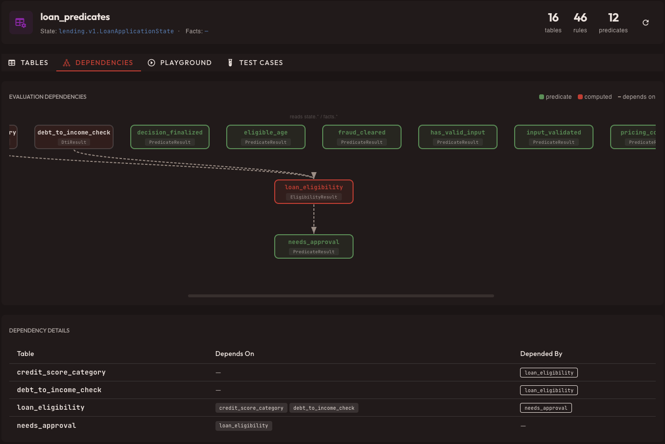Dependency graph between decision tables — chain of inference