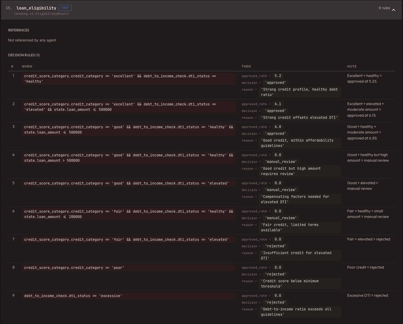 Decision table with 9 rules — conditions, outcomes, and human-readable notes