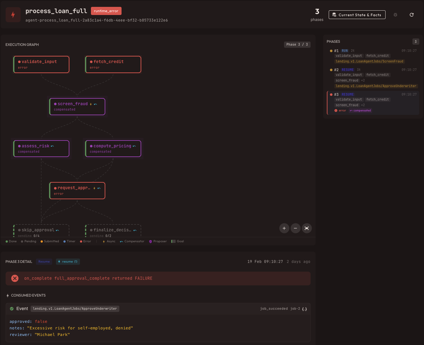 Error recovery — FAILURE triggers automatic compensation cascade