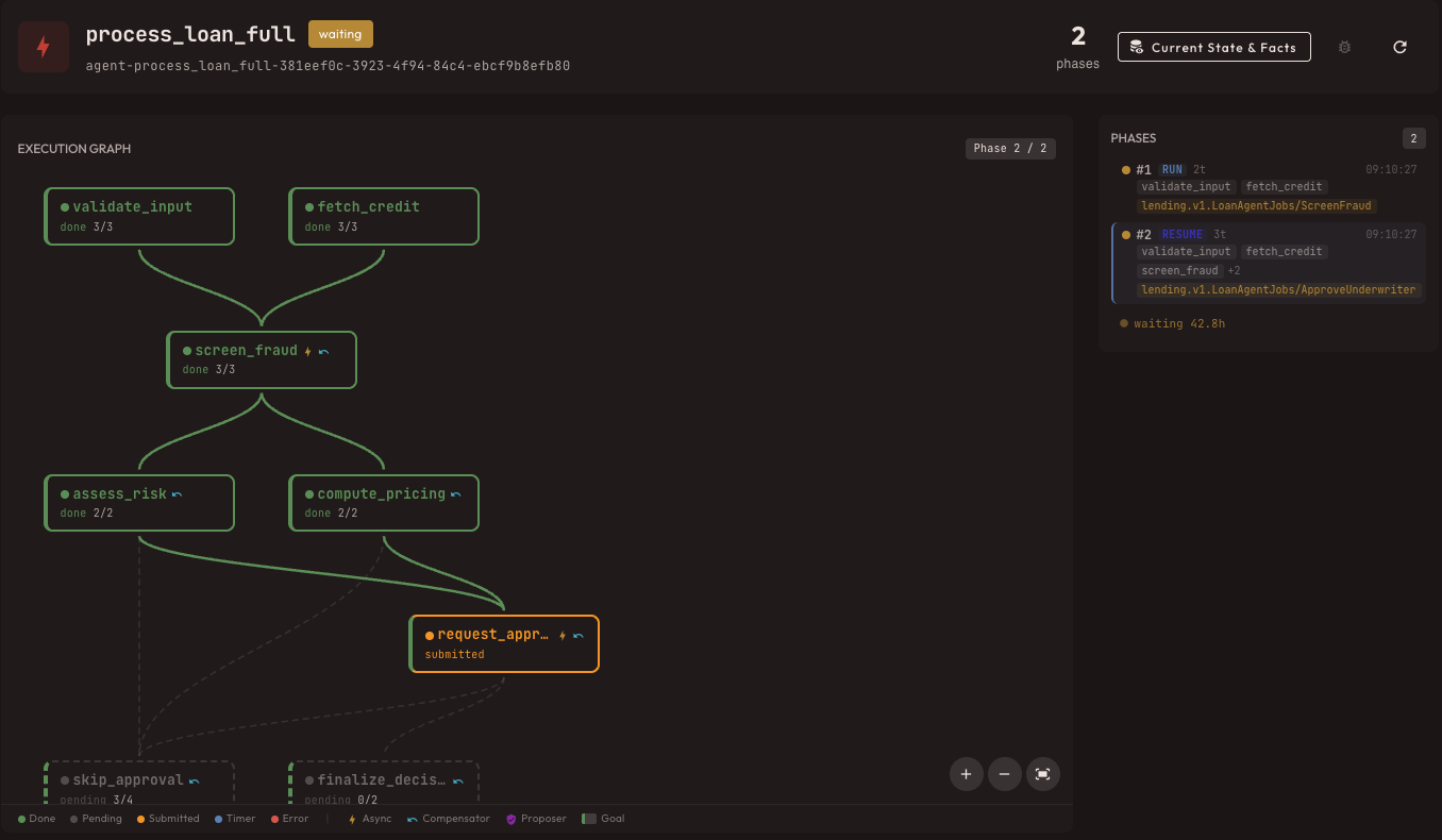 Session with phases — request_approval submitted, waiting 42.8 hours
